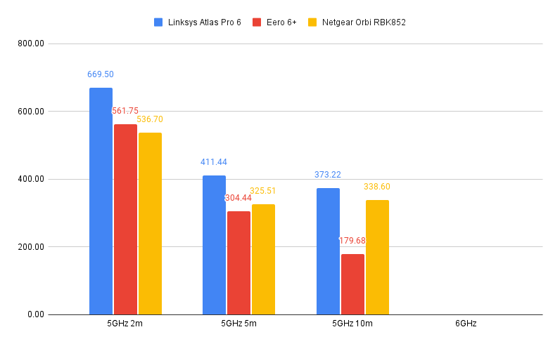 График производительности Linksys Atlas Pro 6